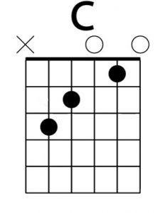 Acorde básico de guitarra DO (C)
